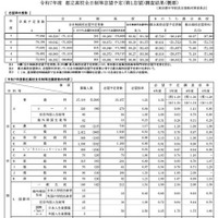 令和7年度　都立高校全日制等志望予定（第1望）調査結果