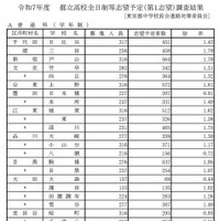 学校・学科別の志望倍率