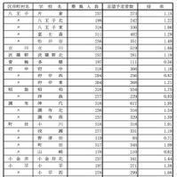 学校・学科別の志望倍率