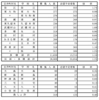 学校・学科別の志望倍率