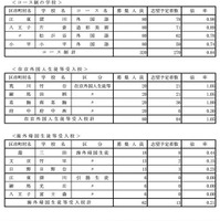 学校・学科別の志望倍率