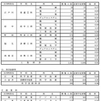 学校・学科別の志望倍率