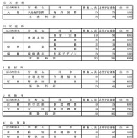 学校・学科別の志望倍率