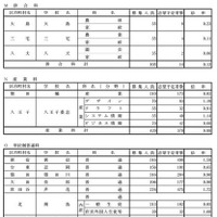 学校・学科別の志望倍率