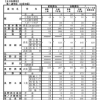 公立高等学校学科別志願予定数（全日制課程）第1通学区（北信地区）