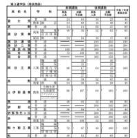 公立高等学校学科別志願予定数（全日制課程）第3通学区（南信地区）