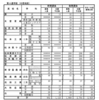 公立高等学校学科別志願予定数（全日制課程）第4通学区（中信地区）