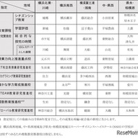 県立高校改革実施計画（期）における2025度からの指定校一覧