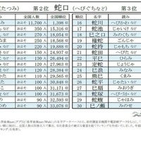 巳年干支にまつわる名字ランキングベスト30