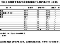 令和7年度埼玉県私立中等教育学校入試応募状況（中間）開智所沢