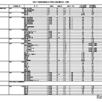 令和7年度埼玉県私立中学校入試応募状況（中間）