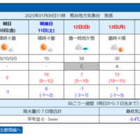 埼玉県の週間天気予報（2025年1月9日午前11時　熊谷地方気象台発表）