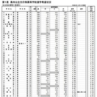 県内公立全日制高等学校進学希望状況（全日制、普通科）