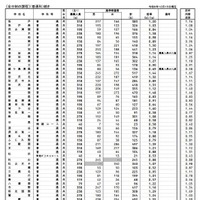 県内公立全日制高等学校進学希望状況（全日制、普通科）