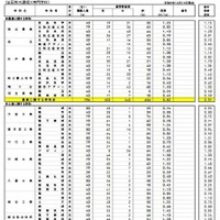 県内公立全日制高等学校進学希望状況（全日制、専門学科）