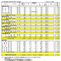 県内公立全日制高等学校進学希望状況（全日制、専門学科・総合学科）