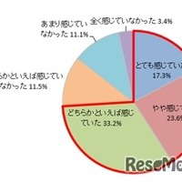 ＜親＞子供の受験期に不安やストレスを感じていたか