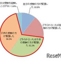 ＜親＞自身がこれまでに経験した受験と、子供の受験に親として臨む受験では、どちらがより緊張したと感じているか