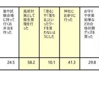 ＜親＞子供の受験期において行っていたサポート