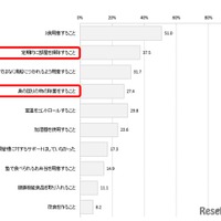 ＜親＞子供の受験期において行っていたサポート