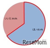 ＜親＞子供の受験期において、除菌に気を遣っていたか