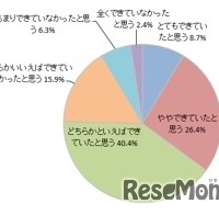 ＜親＞受験期の子供に対して 充分なサポートができていたと感じるか