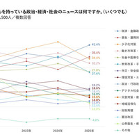 関心がある政治・経済・社会のニュースは何か