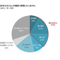 「生成AI」の使用頻度