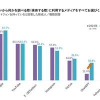 スマホでの検索時に利用するメディア