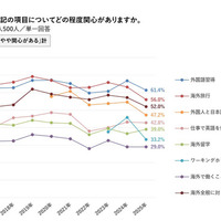 海外の関心について