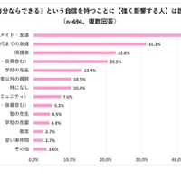 「自分ならできる」という自信をもつことに【強く影響する人】は誰？