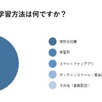 おもな英語の学習方法