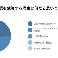 日本人が英語を勉強する理由は何だと思うか