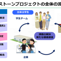 企業が実際に抱えている課題の解決に取り組むキャップストーンプロジェクト