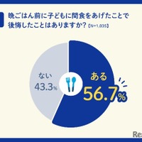 晩ごはん前に子どもに間食をあげたことで後悔したことがあるか