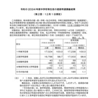 令和6（2024）年度中学校等生徒の進路希望調査結果（第2回：12月1日現在）