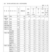 県内県立高等学校全日制への進学希望者数