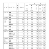 県内県立高等学校全日制への進学希望者数