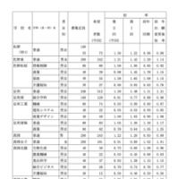 県内県立高等学校全日制への進学希望者数