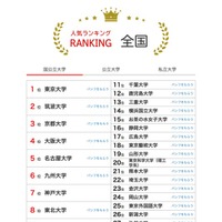 人気ランキング全国版（2024年12月31日）：国公立大学