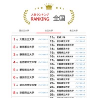 人気ランキング全国版（2024年12月31日）：公立大学