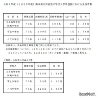 2025年度 熊本県立併設型中学校入学者選抜における受検者数