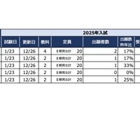 2025年首都圏中学入試の状況（2024/12/30現在）千葉