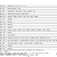 各学科、課程の設置状況