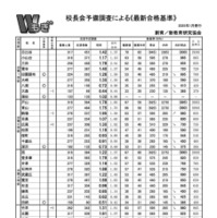 校長会予備調査による「最新合格基準」（2025年1月発行）普通科（旧1～5学区）