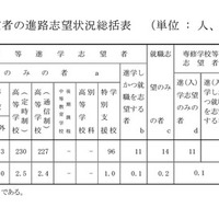 中学校卒業予定者の進路志望状況総括表