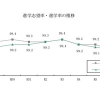 進学志望率・進学率の推移