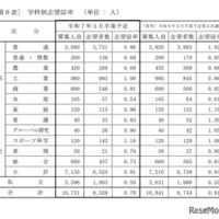 学科別志望倍率