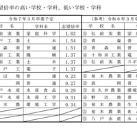 進学志望倍率の高い学校・学科、低い学校・学科