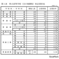 県立高等学校（全日制課程）別志望状況